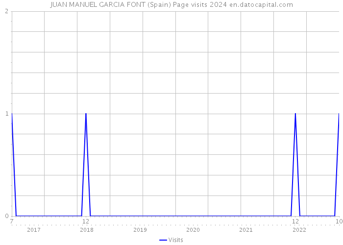 JUAN MANUEL GARCIA FONT (Spain) Page visits 2024 