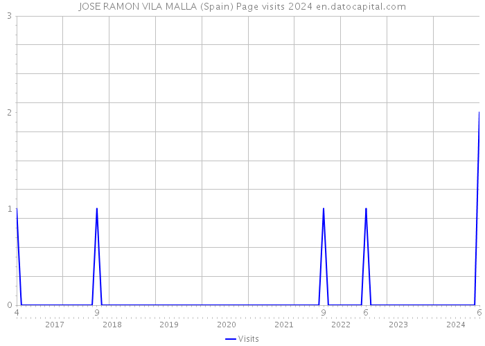 JOSE RAMON VILA MALLA (Spain) Page visits 2024 