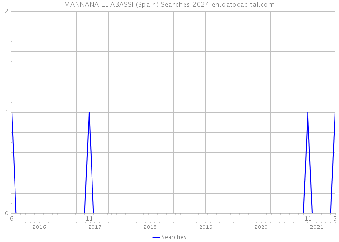 MANNANA EL ABASSI (Spain) Searches 2024 