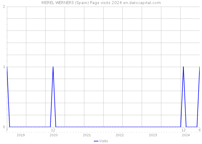 MEREL WERNERS (Spain) Page visits 2024 