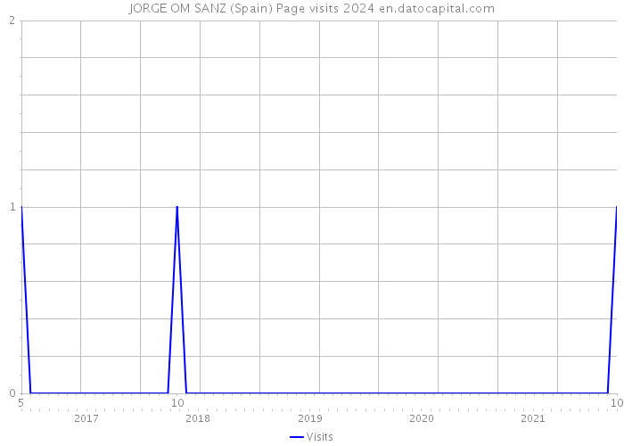 JORGE OM SANZ (Spain) Page visits 2024 