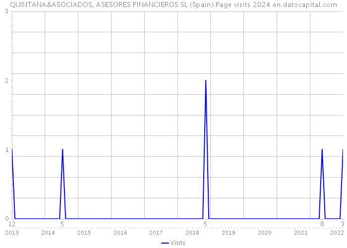 QUINTANA&ASOCIADOS, ASESORES FINANCIEROS SL (Spain) Page visits 2024 