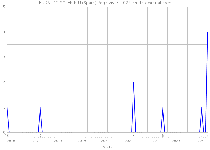 EUDALDO SOLER RIU (Spain) Page visits 2024 