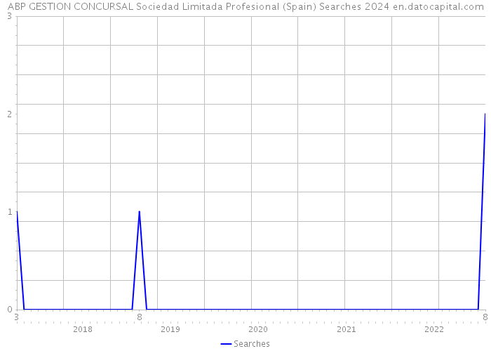 ABP GESTION CONCURSAL Sociedad Limitada Profesional (Spain) Searches 2024 