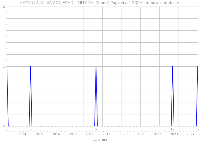 MAYLU LA OLIVA SOCIEDAD LIMITADA. (Spain) Page visits 2024 