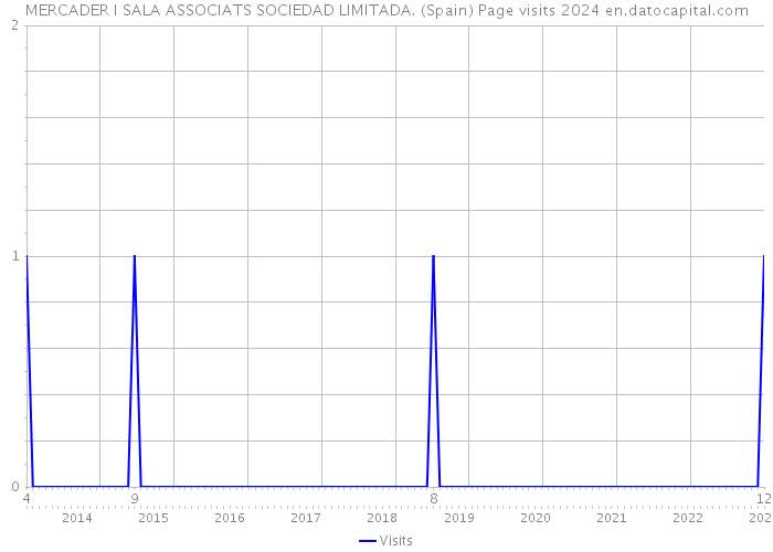 MERCADER I SALA ASSOCIATS SOCIEDAD LIMITADA. (Spain) Page visits 2024 