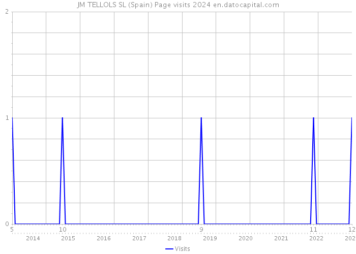 JM TELLOLS SL (Spain) Page visits 2024 