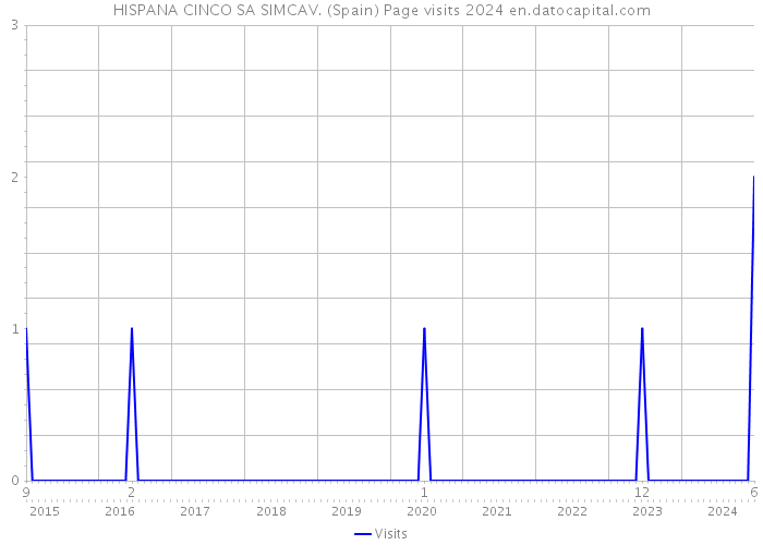 HISPANA CINCO SA SIMCAV. (Spain) Page visits 2024 