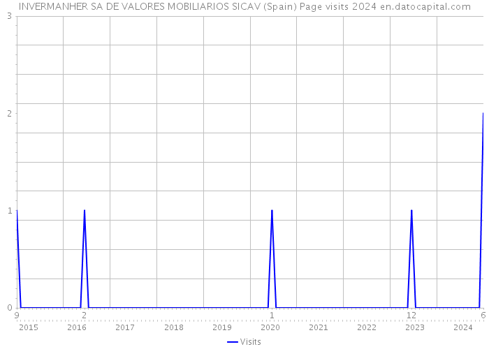 INVERMANHER SA DE VALORES MOBILIARIOS SICAV (Spain) Page visits 2024 