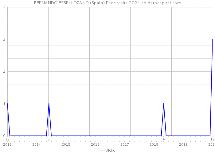 FERNANDO ESBRI LOZANO (Spain) Page visits 2024 