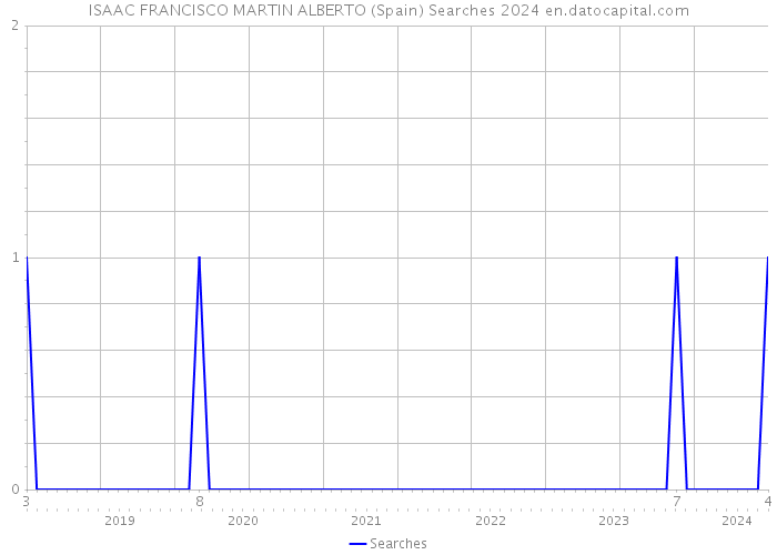 ISAAC FRANCISCO MARTIN ALBERTO (Spain) Searches 2024 