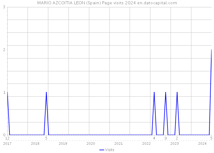 MARIO AZCOITIA LEON (Spain) Page visits 2024 