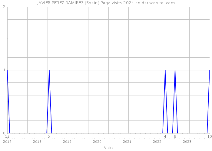 JAVIER PEREZ RAMIREZ (Spain) Page visits 2024 