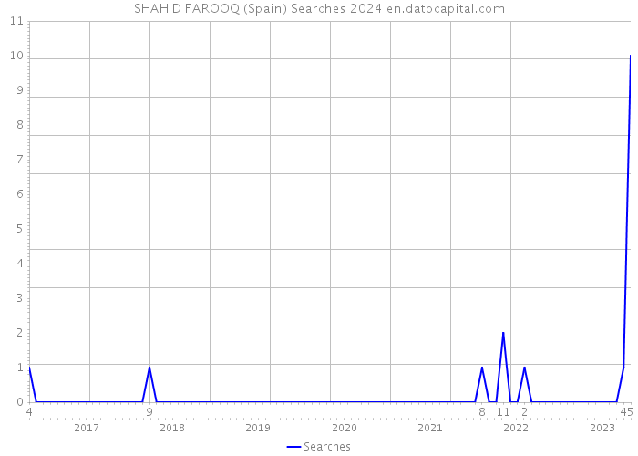SHAHID FAROOQ (Spain) Searches 2024 