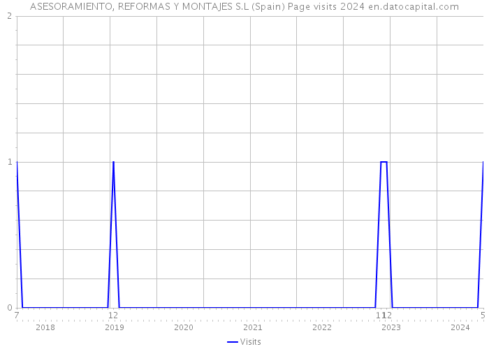 ASESORAMIENTO, REFORMAS Y MONTAJES S.L (Spain) Page visits 2024 