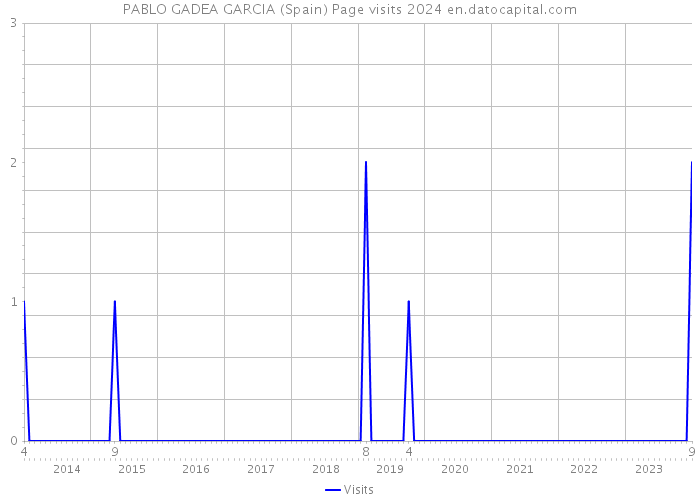 PABLO GADEA GARCIA (Spain) Page visits 2024 