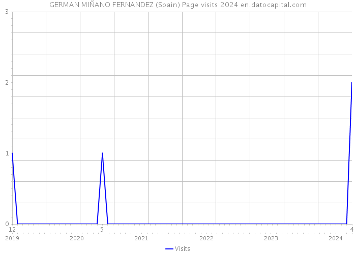 GERMAN MIÑANO FERNANDEZ (Spain) Page visits 2024 