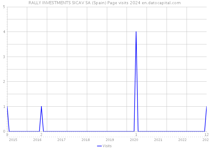 RALLY INVESTMENTS SICAV SA (Spain) Page visits 2024 