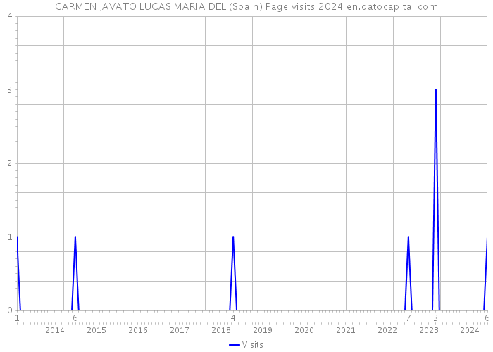 CARMEN JAVATO LUCAS MARIA DEL (Spain) Page visits 2024 