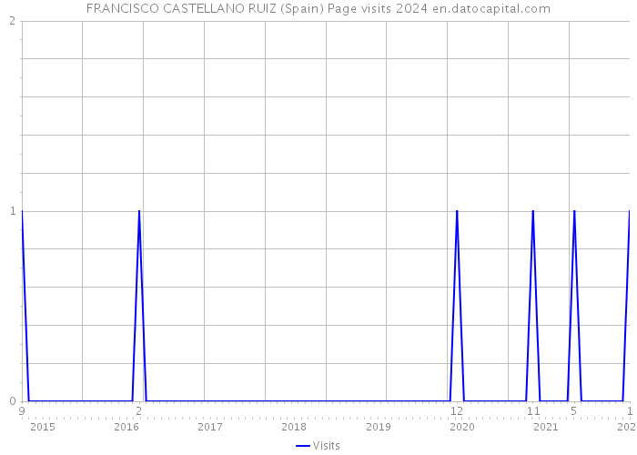 FRANCISCO CASTELLANO RUIZ (Spain) Page visits 2024 