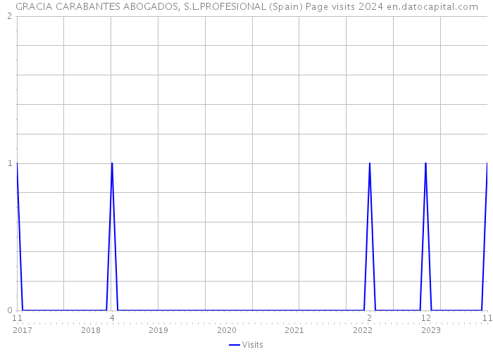 GRACIA CARABANTES ABOGADOS, S.L.PROFESIONAL (Spain) Page visits 2024 