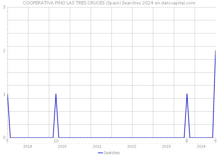 COOPERATIVA PINO LAS TRES CRUCES (Spain) Searches 2024 