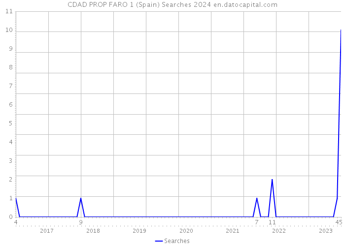 CDAD PROP FARO 1 (Spain) Searches 2024 