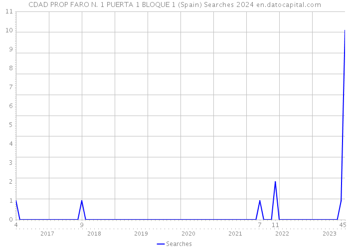 CDAD PROP FARO N. 1 PUERTA 1 BLOQUE 1 (Spain) Searches 2024 