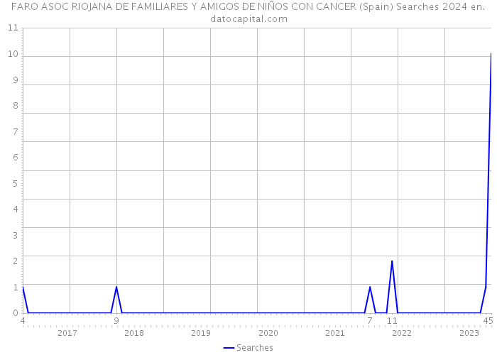 FARO ASOC RIOJANA DE FAMILIARES Y AMIGOS DE NIÑOS CON CANCER (Spain) Searches 2024 