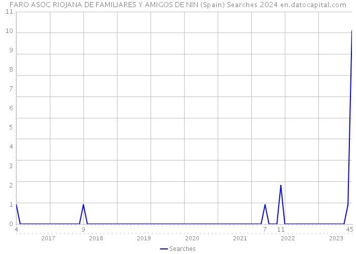 FARO ASOC RIOJANA DE FAMILIARES Y AMIGOS DE NIN (Spain) Searches 2024 