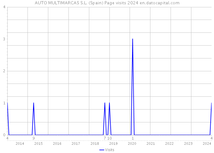 AUTO MULTIMARCAS S.L. (Spain) Page visits 2024 