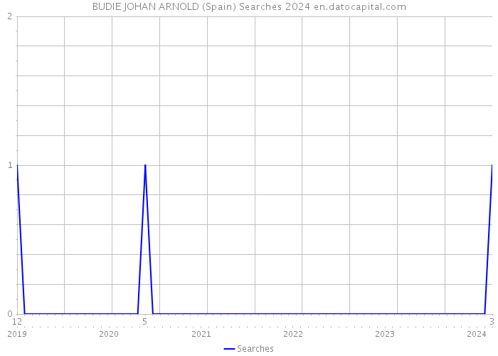 BUDIE JOHAN ARNOLD (Spain) Searches 2024 