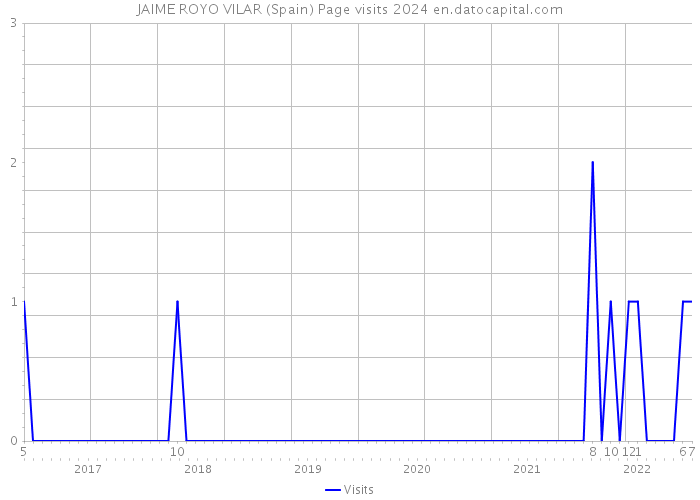 JAIME ROYO VILAR (Spain) Page visits 2024 