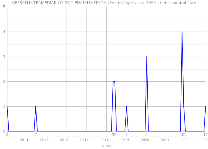 GESBAN INTERMEDIARIOS SOCIEDAD LIMITADA (Spain) Page visits 2024 
