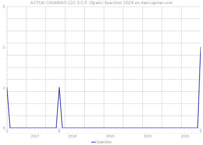 ACTUA CANARIAS C2C S.C.P. (Spain) Searches 2024 