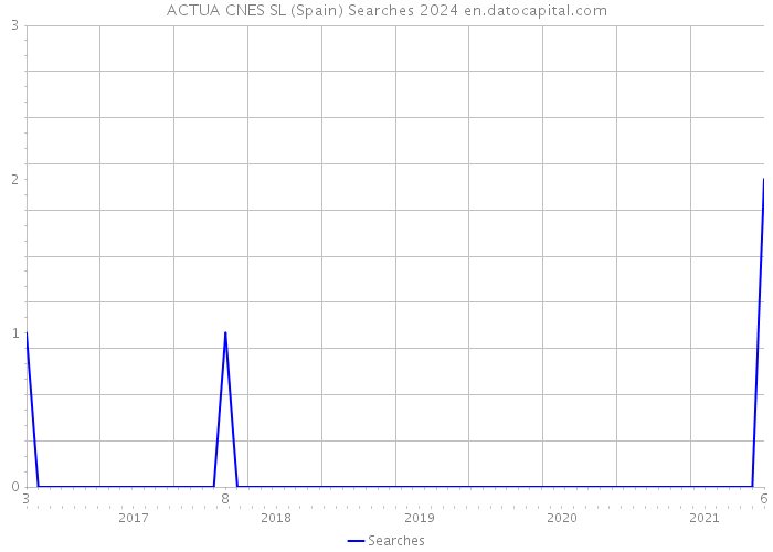 ACTUA CNES SL (Spain) Searches 2024 