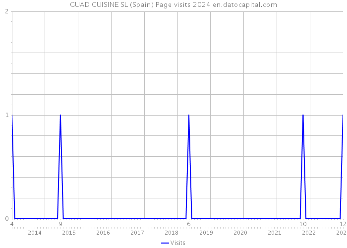 GUAD CUISINE SL (Spain) Page visits 2024 