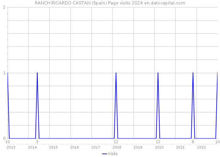 RANCH RICARDO CASTAN (Spain) Page visits 2024 