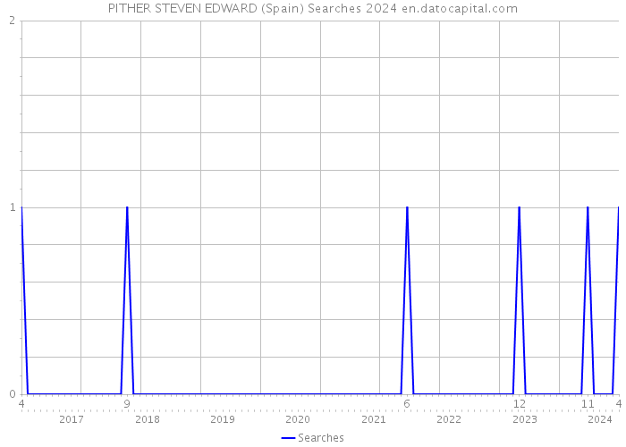 PITHER STEVEN EDWARD (Spain) Searches 2024 
