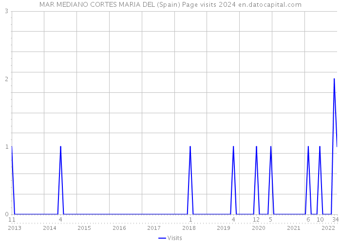 MAR MEDIANO CORTES MARIA DEL (Spain) Page visits 2024 