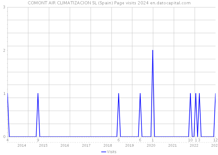COMONT AIR CLIMATIZACION SL (Spain) Page visits 2024 