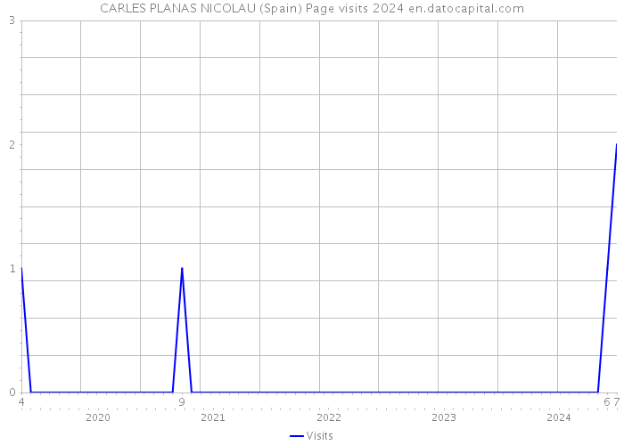 CARLES PLANAS NICOLAU (Spain) Page visits 2024 