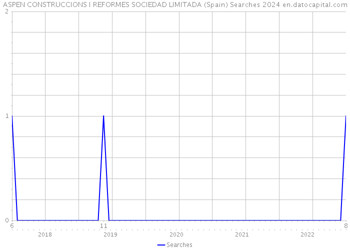 ASPEN CONSTRUCCIONS I REFORMES SOCIEDAD LIMITADA (Spain) Searches 2024 