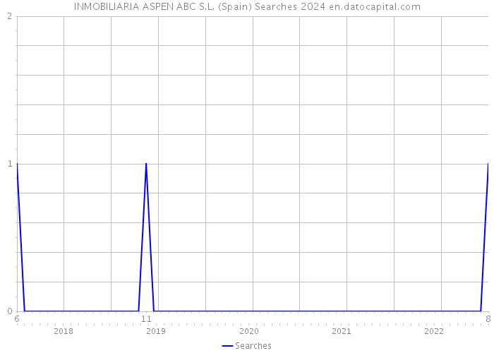 INMOBILIARIA ASPEN ABC S.L. (Spain) Searches 2024 