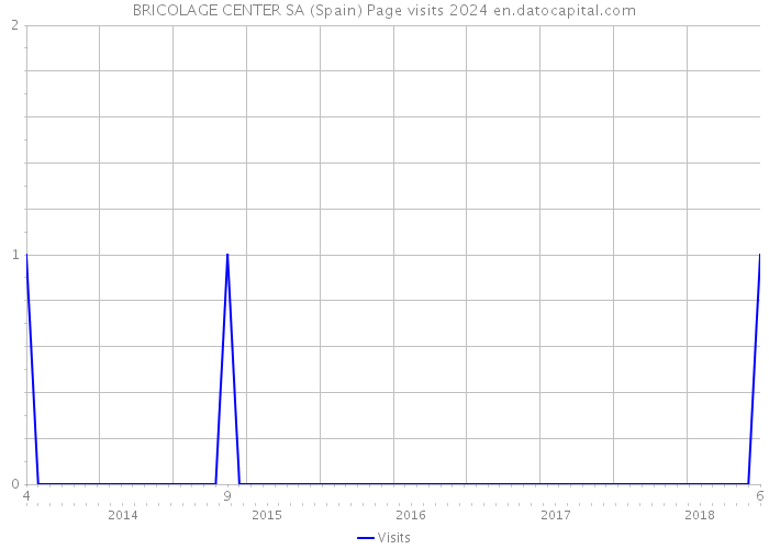 BRICOLAGE CENTER SA (Spain) Page visits 2024 