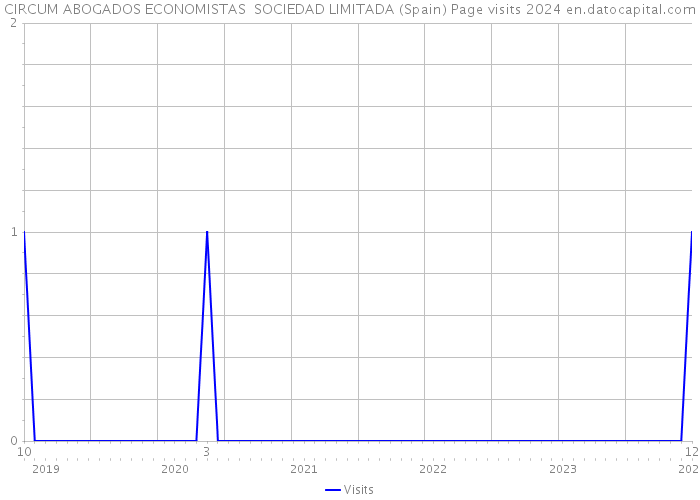 CIRCUM ABOGADOS ECONOMISTAS SOCIEDAD LIMITADA (Spain) Page visits 2024 