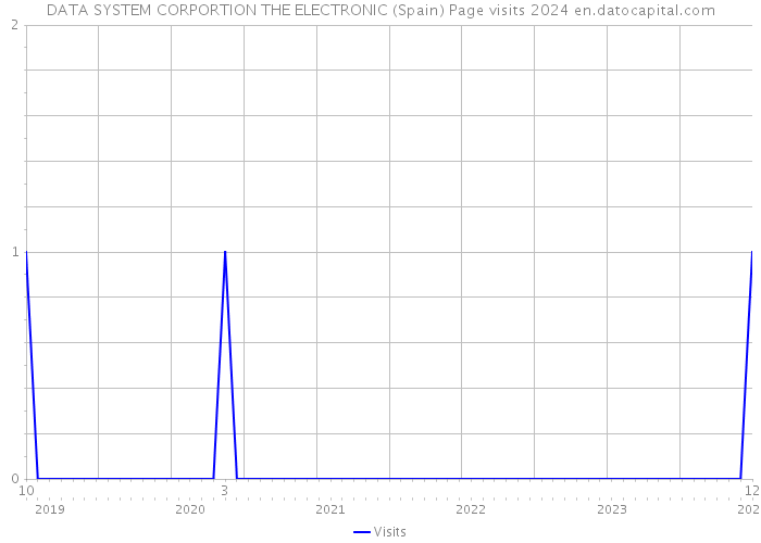DATA SYSTEM CORPORTION THE ELECTRONIC (Spain) Page visits 2024 