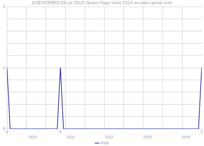 JOSE ROMERO DE LA CRUZ (Spain) Page visits 2024 