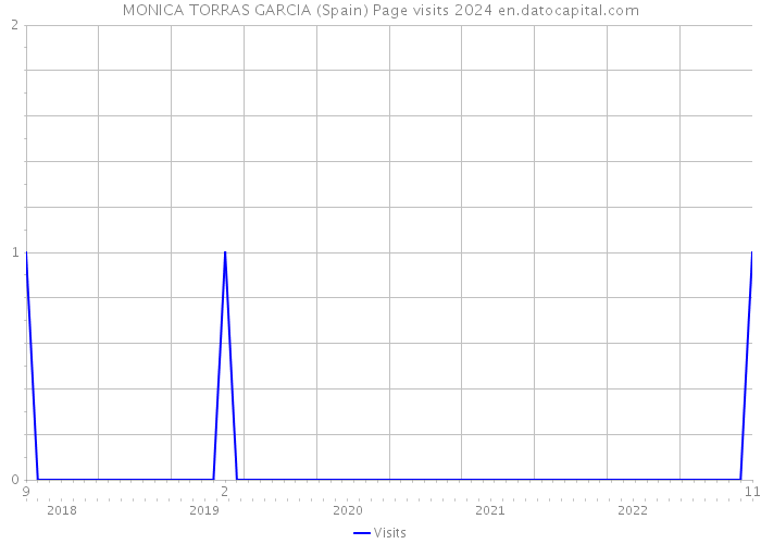MONICA TORRAS GARCIA (Spain) Page visits 2024 