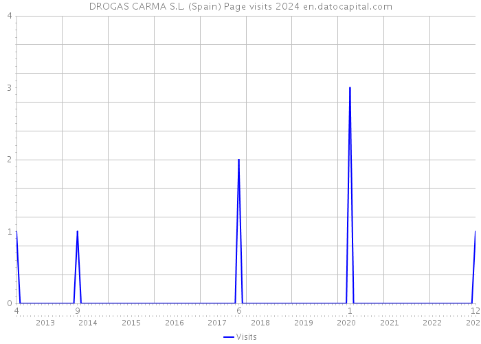 DROGAS CARMA S.L. (Spain) Page visits 2024 